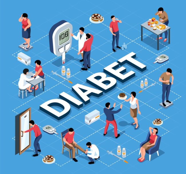 Isometric Diabetes Flowchart Composition Тип 2 дијабетес може да се превенира: Преземете ги овие 5 важни чекори и намалете го ризикот!